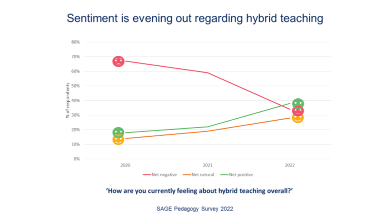 Chart show uptick in positive sentiment regarding hybrid teaching