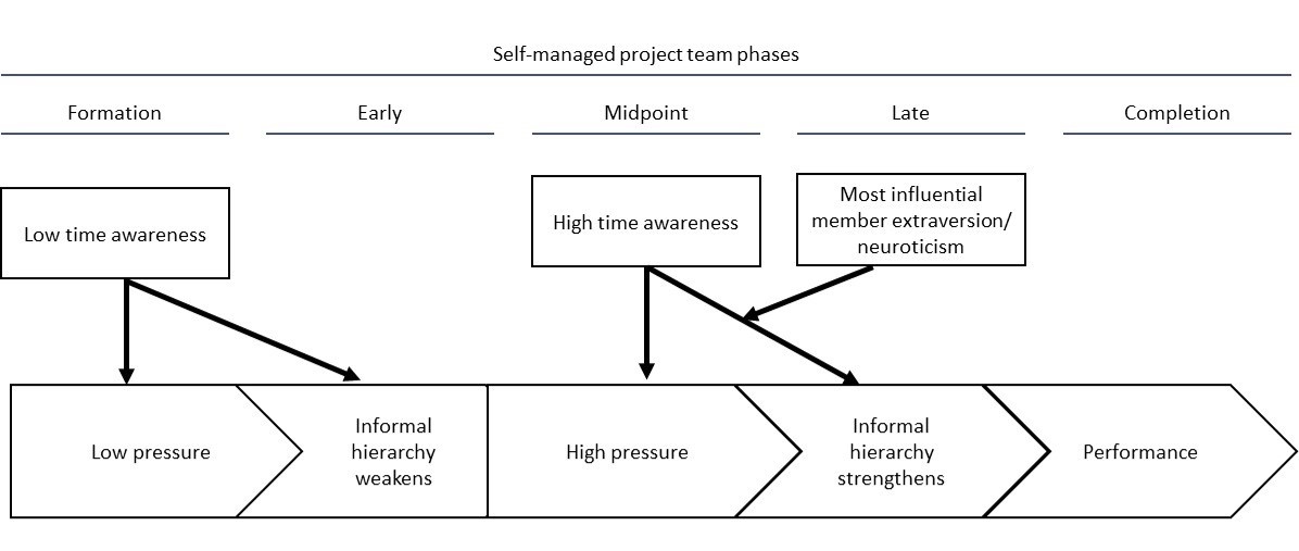 What is Always Passing Us by But Also Missing in Hierarchy Research? Time