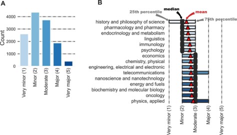 Figure 1: The panel on the left (A) shows the distribution of influence for cited papers. The panel on the right (B) shows that distribution, broken out across 15 scientific and scholastic fields.