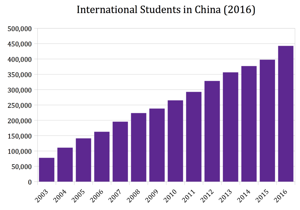 International students in China, 2003-2016