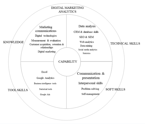 Circle model showing digital marketing analytics skills