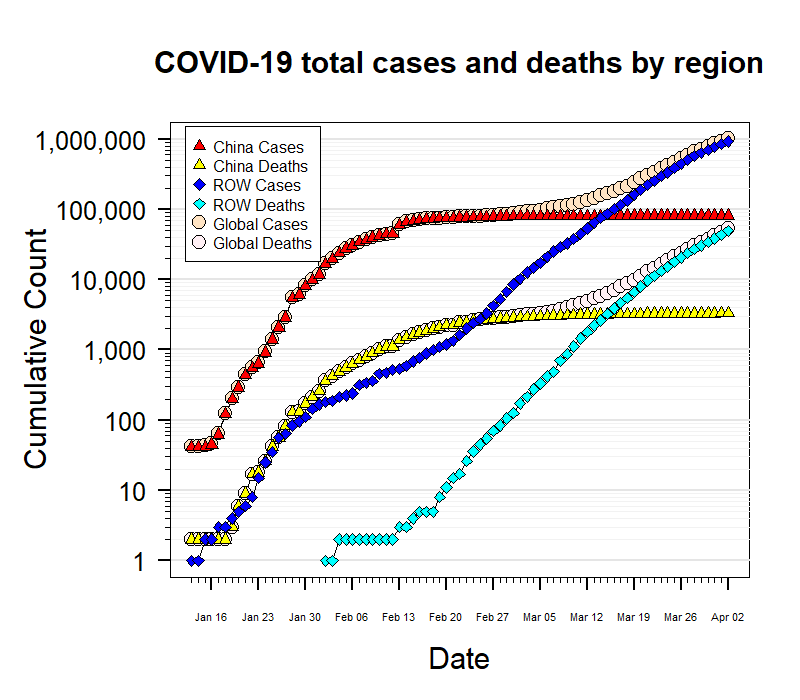 People Do Not Understand Logarithmic Graphs Used to Visualize COVID-19