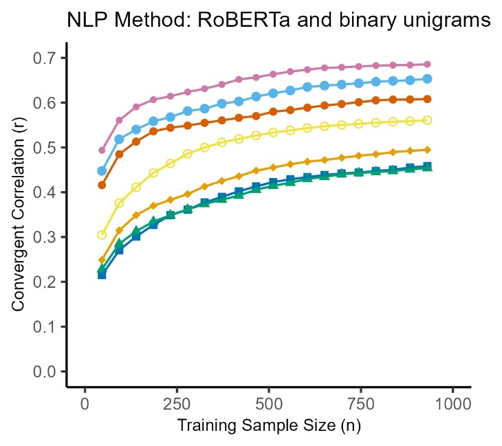 NLP Method: RoBERTa and binary unigrams chart. Created by Louis Hickman