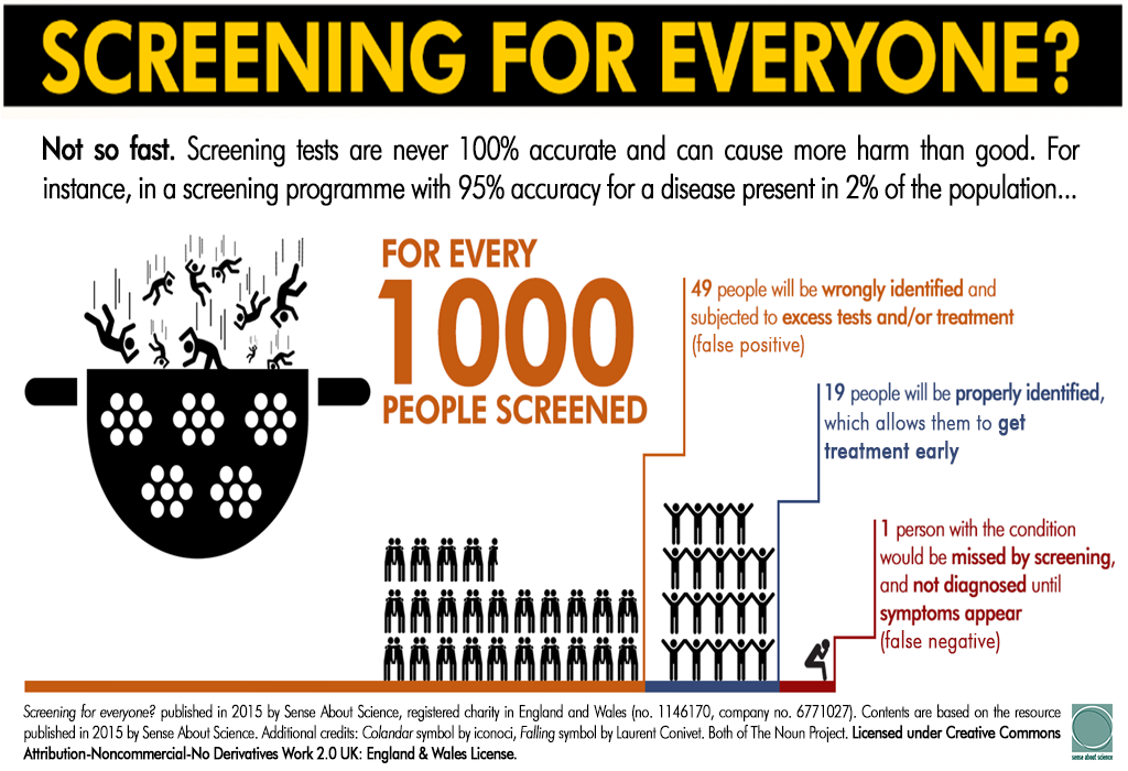 Making Sense of Screening: Public Expectations About Screening Still Don’t Match What Screening Programmes Can Deliver 