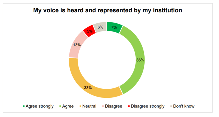 Graphic covering response to 'my voice is heard'