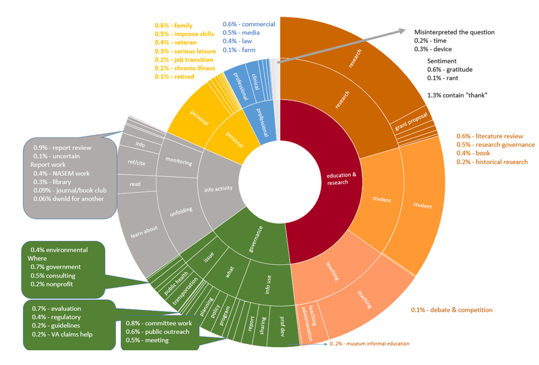 Concentric circles graphic showing who requested NASEM reports