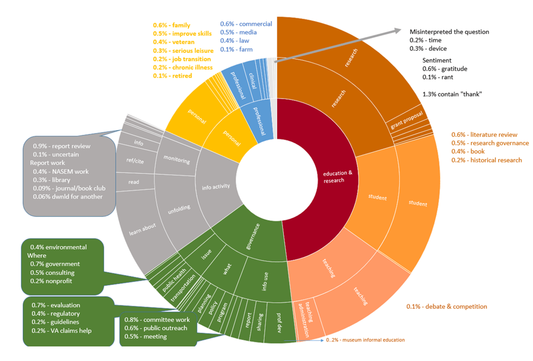 Who Actually Makes Use of Open Access Research? We Looked at US National Academies Reports