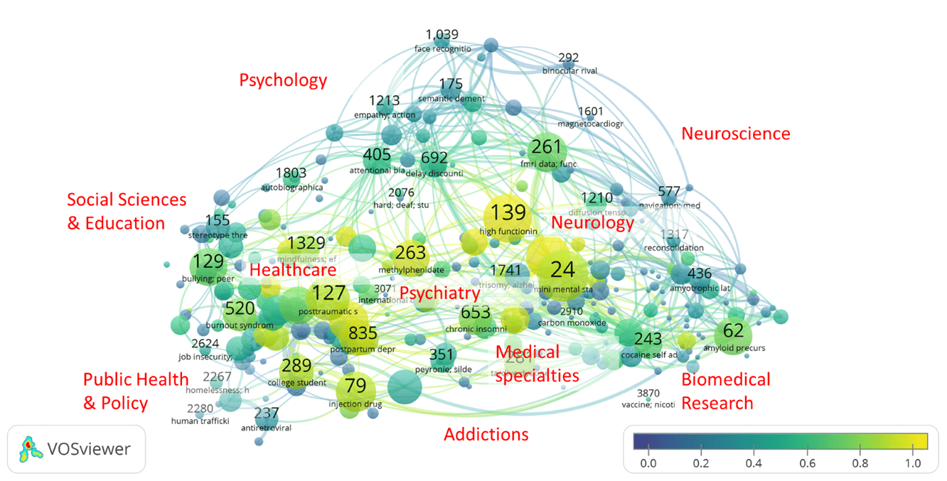 Comparing Priorities for Mental Health Research with Fostering Well-Being