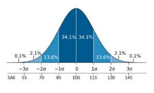 Normal distribution curve