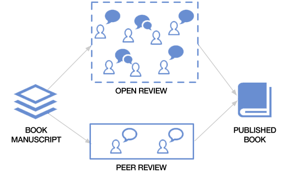 Crowd-Sourcing As a Complement to Peer Review