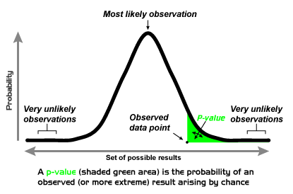 Statistical Association Takes on Use, Abuse of P-values