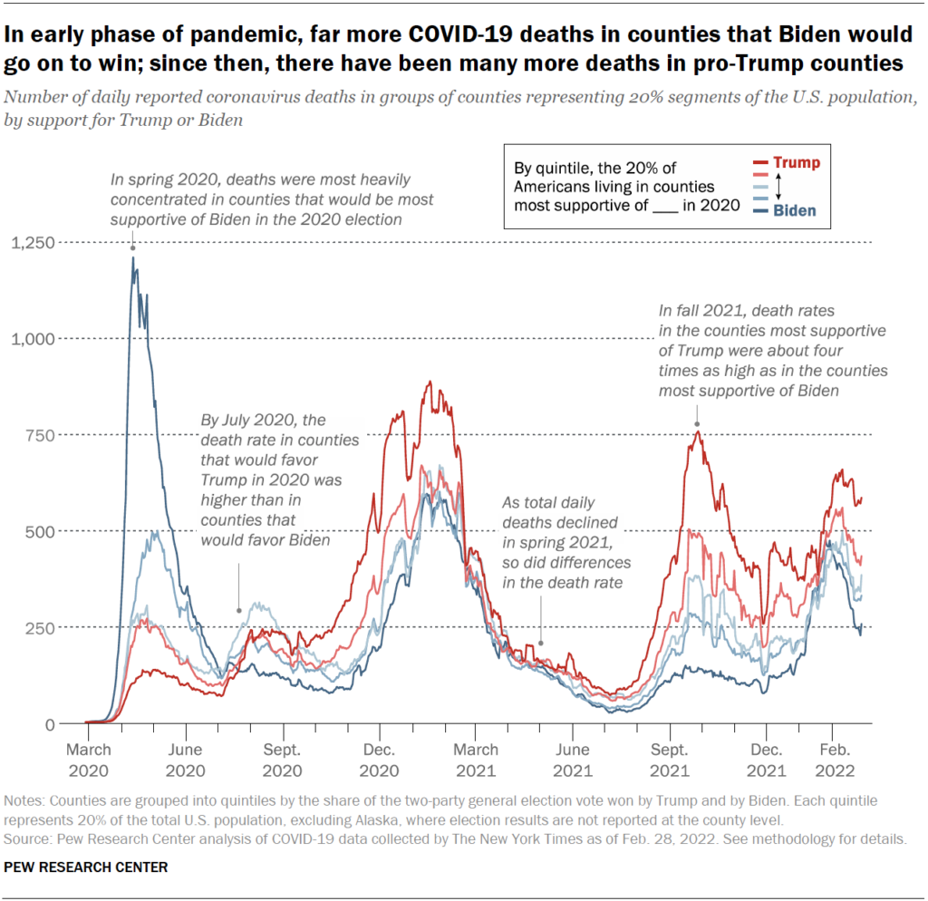 Line graph showing Covid deaths were higher in pro-Biden counties at start of pandemic  but then proTrump county tolls rose higher