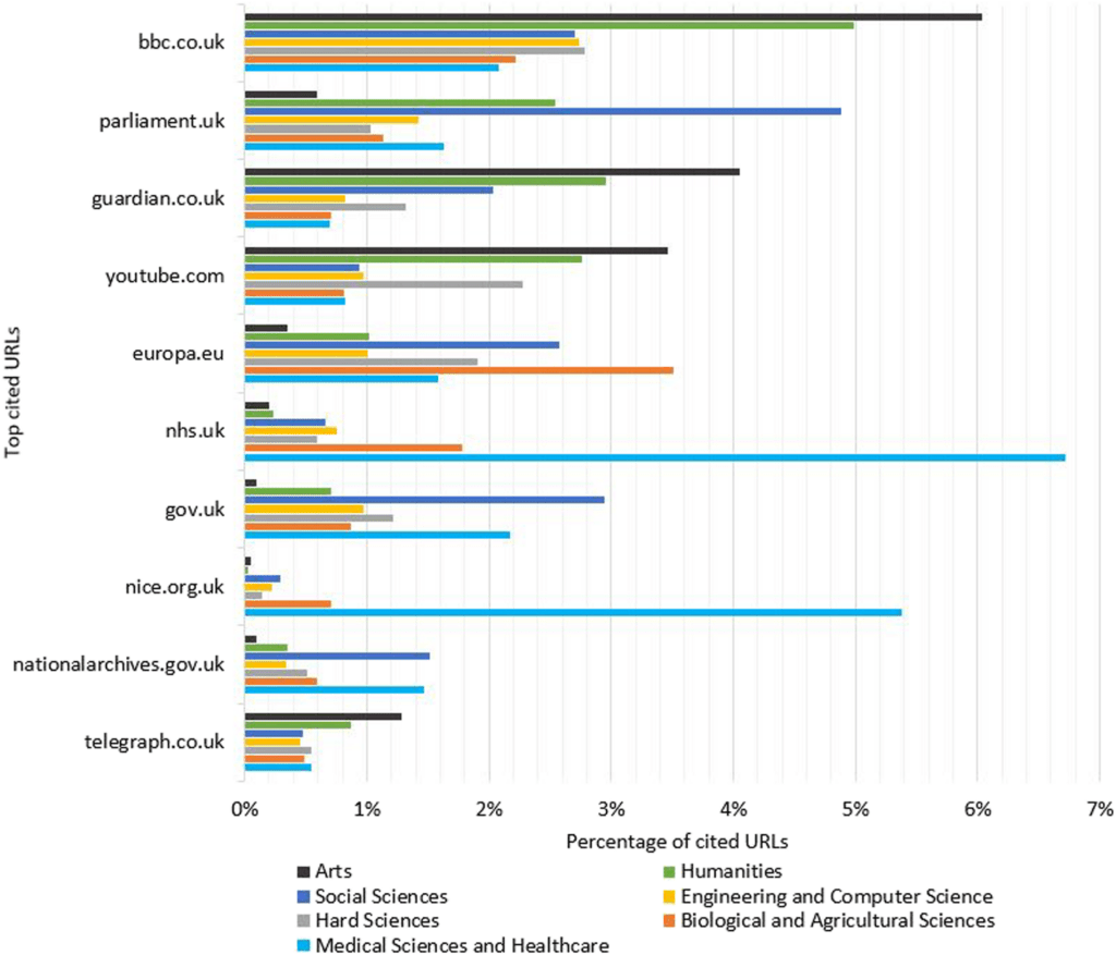 Figure 2. Percentage shares of the top 10 cited websites in all impact case studies across seven fields (Figure 5 of our paper). bar graph