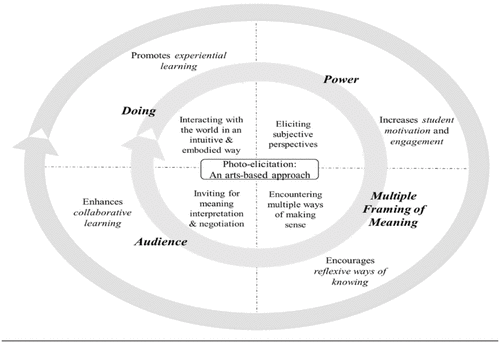 Graphic shows loop of arts-based approach to photo elicitation through  framing, audience, doing and power