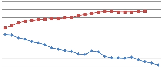 Extreme Polarization Is Bad But Need Not Be Inevitable