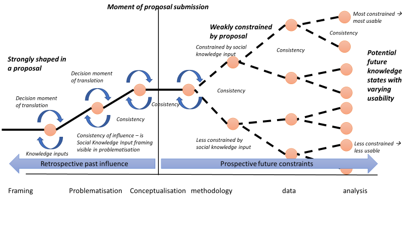 Conceptualization of proposal process