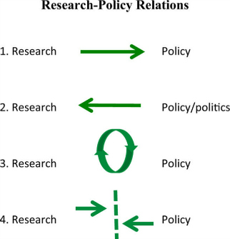 What is The Relationship Between Research and Policy?