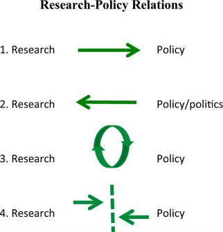 Graphic representation of relation between research and policy
