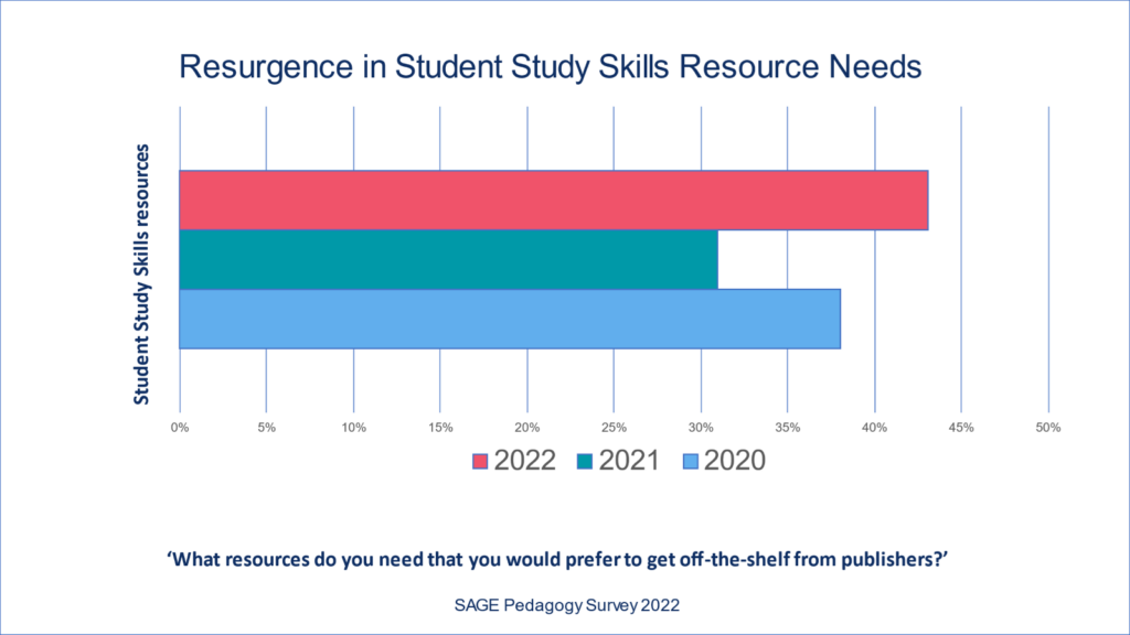 Chart show resurgence in need for for resources to support student study skills