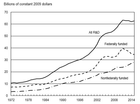 Government Research Funding Falls for Fourth Year in US