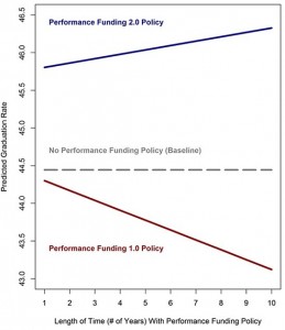 Average effect of performance funding policies on graduation rates