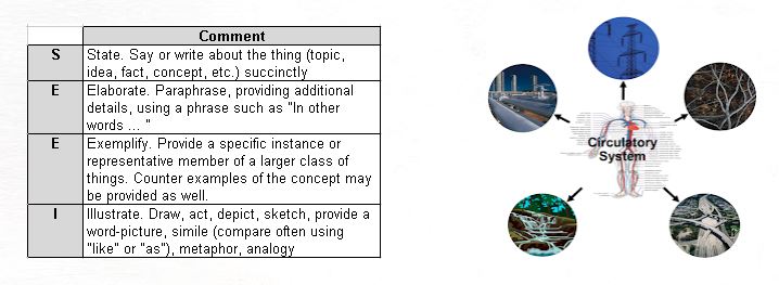 Teaching Foundational Concepts by Using the SEE-I Process