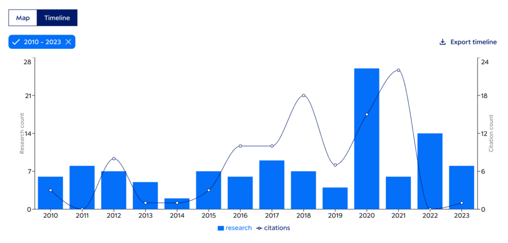 Timeline view of results in Sage Policy Profiles