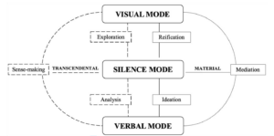 Chart that demonstrates silence as a semiotic mode.