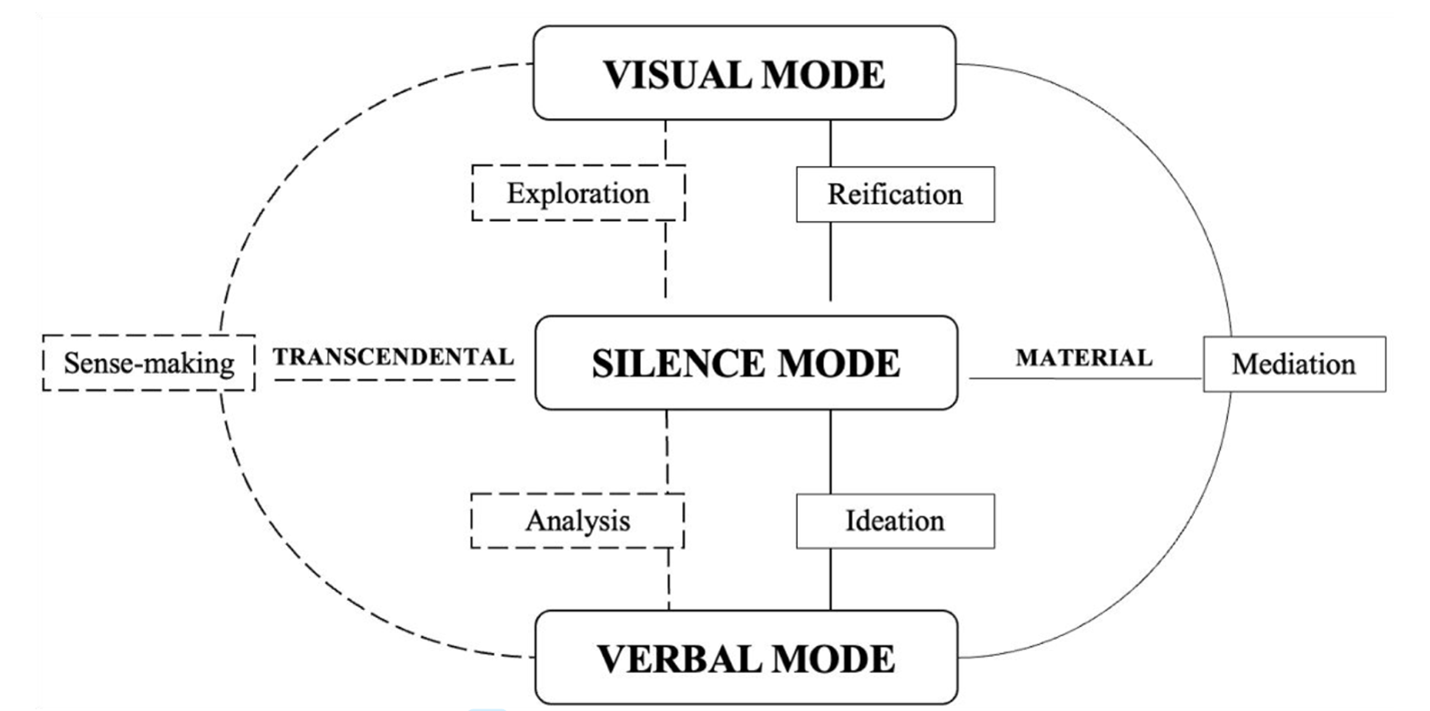 Chart that demonstrates silence as a semiotic mode.
