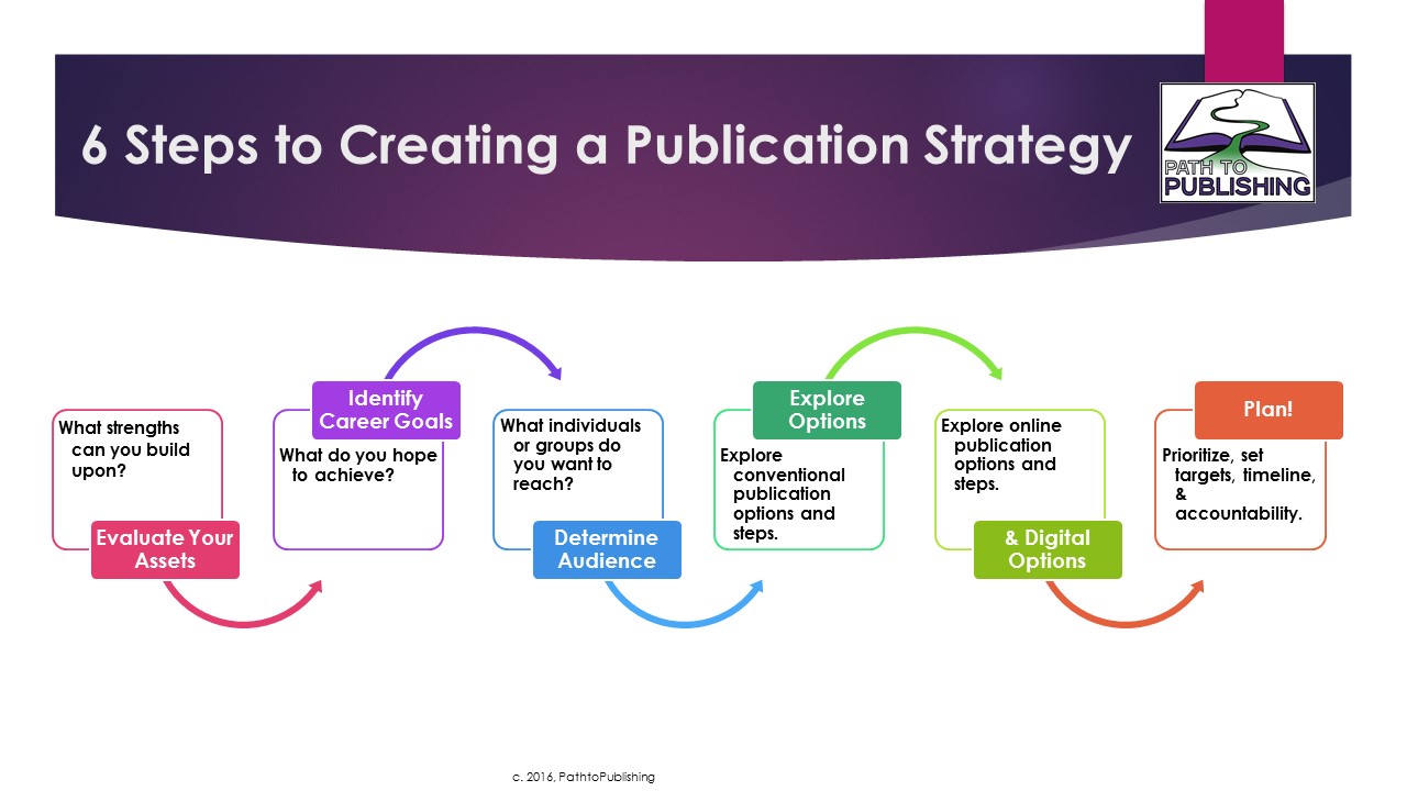 Research > Publication > Impact (You Might Need a Strategy for That)