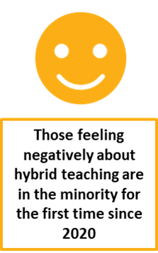 Graphic reports that those feeling negatively about hybrid teaching are in the minority for the first time in survey history