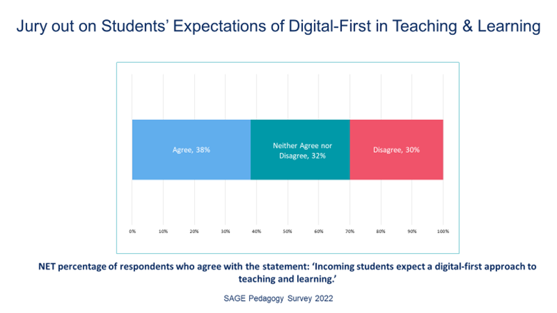 Chart shows jury out on student expectations of digitalfirst in teaching