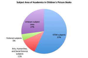 Subject area of academics in picture books
