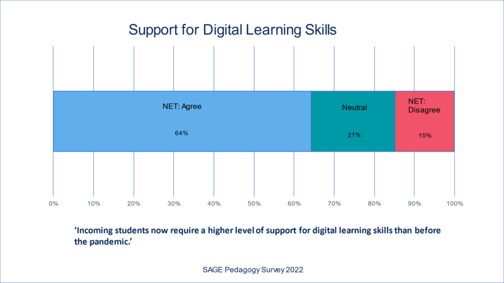 Chart shows two-thirds support for statement that students require more support for digital learning