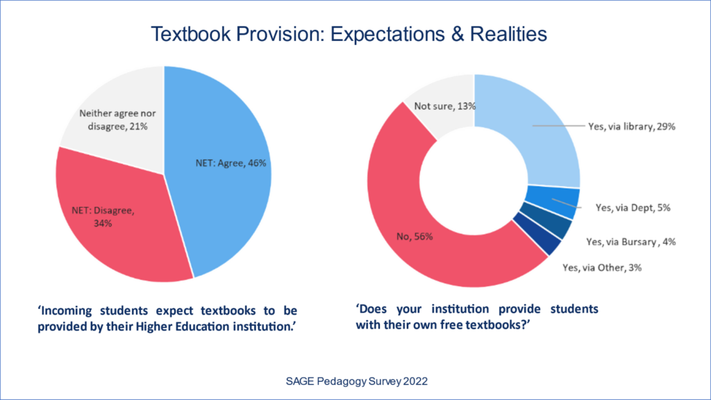 Pie charts show almost half of students think institution should provide textbooks for free while 56 percent of respondents say their institution does not