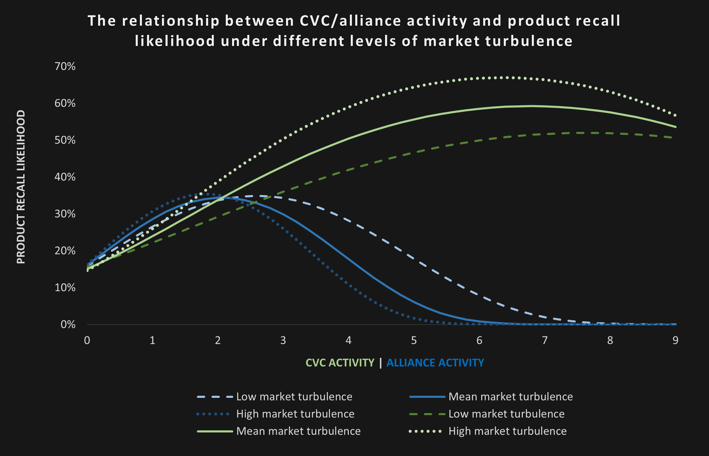 Line graph demonstrating the relationship between CVC/alliance activity and product recall likelihood under different levels of market turbulence. Green and blue lines on solid black background.