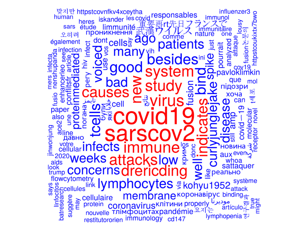 Tweeting and retractions wordcloud