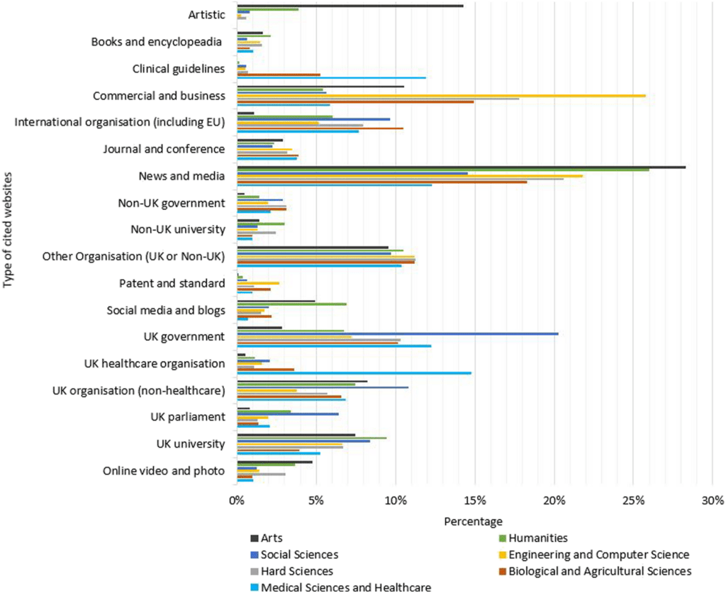 Figure 1. The main types of websites cited in impact case studies as sources to corroborate the impact (Figure 4 of our paper). Bar graph