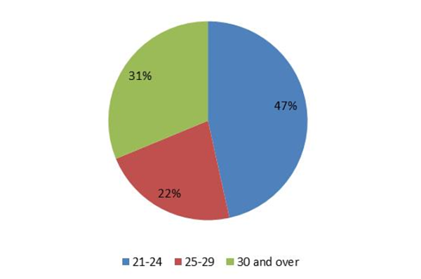 Percent mature in UK undergrads