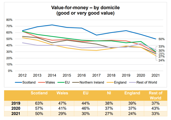 Chart showing value for money by domicile