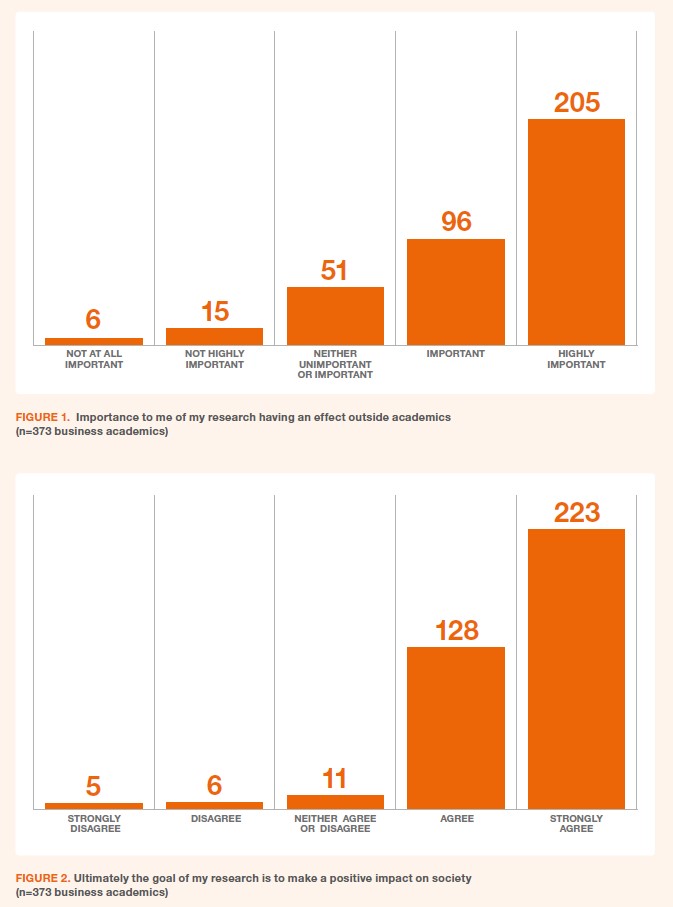 Two bar charts, the first showing the high Importance to me of my research having an effect outside academics (n=373 business academics, and the second, that academics strongly agree that Ultimately the goal of my research is to make a positive impact on society