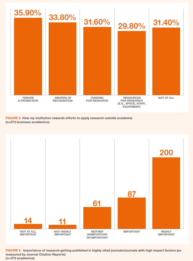 Two bar charts, the first showing How my institution rewards efforts to apply research outside academia n=373 business academics), and the second the high Importance of research getting published in highly cited journals/journals with high impact factors (as
measured by Journal Citation Reports)