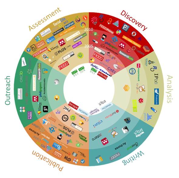 Tell Us What Scholarly Communication Tools You Use, and Why