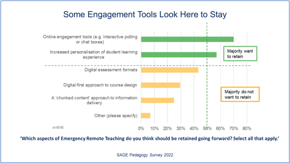 Chart show faculty expect online engagement tools and personalized experiences to retained