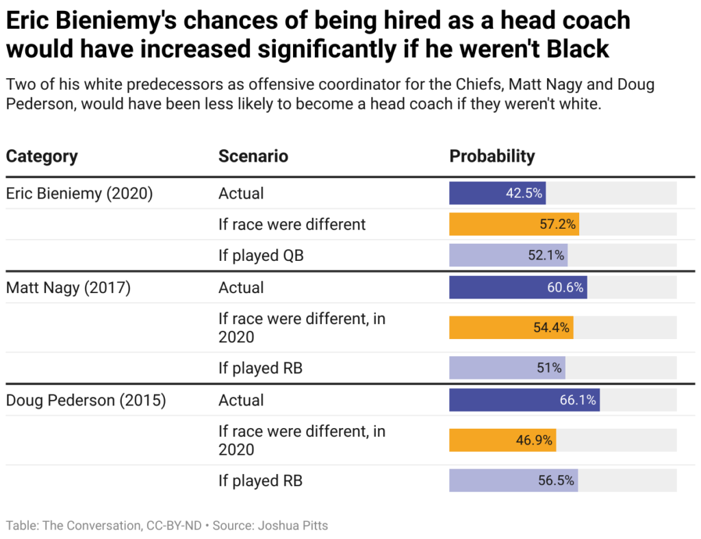 Bar chart comparing Bieniemy, Nagy and Pederson stats and concluding Eric Bieniemy's chances of being hired as a head coach would have increased significantly if he weren't Black