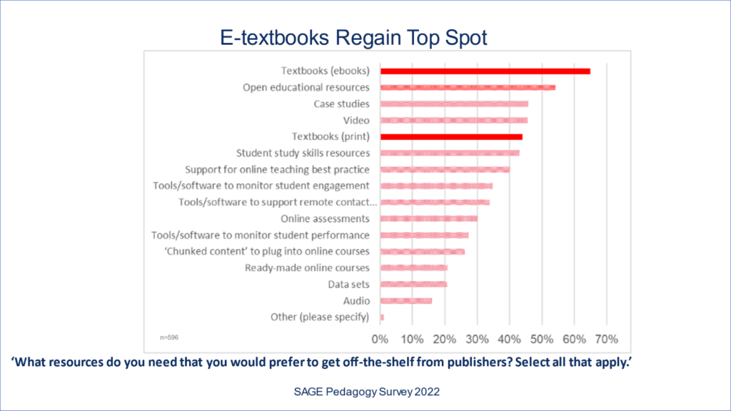 Chart shows ebook s most popular response when faculty asked for resources it needs from publishers