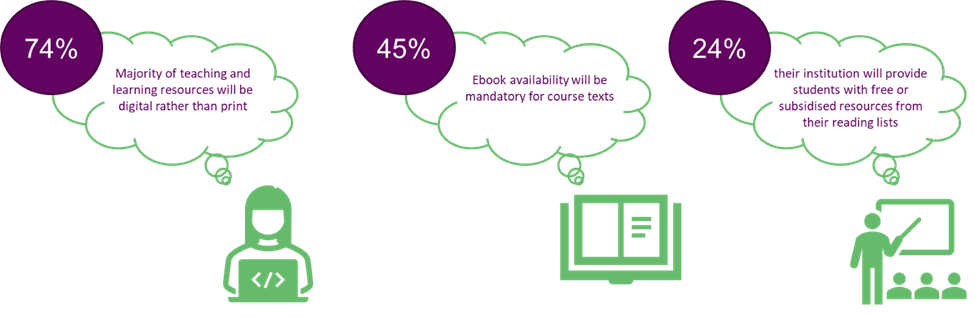 Graphic show takeaways that majority of teaching and learning resources expected to be digital, mandatory ebook availability expectation at 45 percent, and a quarter of answers said their institution provides fee or subsidized resources