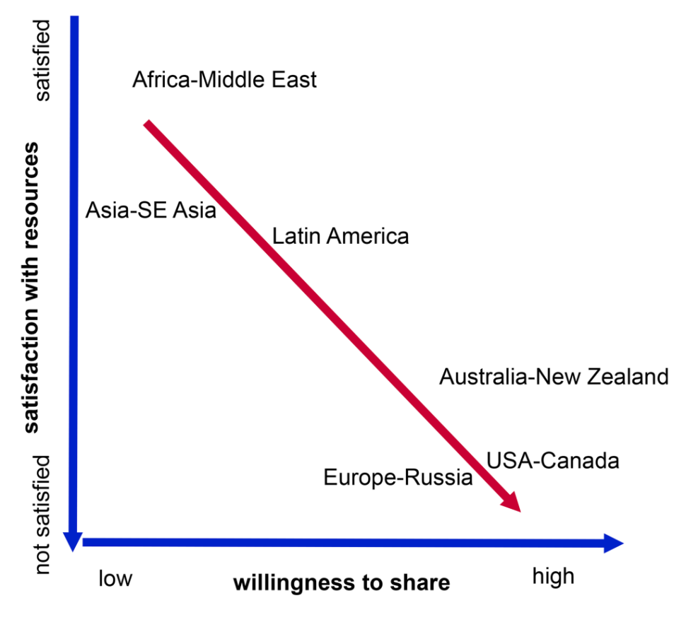 Picture of a graph showing the correlation between the factors of willingness to share and satisfaction with resources for data sharing for six groups of nations.