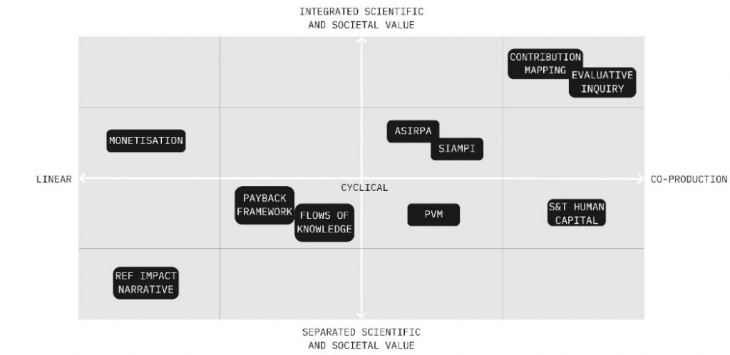 Matrix plots scientific and societal values