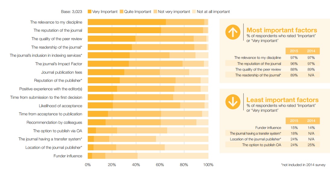Survey Finds Scholars’ Perception of OA Improving Survey Finds Scholars’ Perception of OA Improving